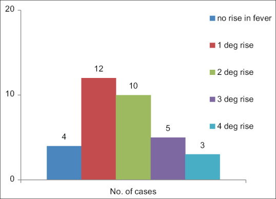 Impact of buffy coat reduction on the severity of febrile nonhemolytic transfusion reactions with red cell components.