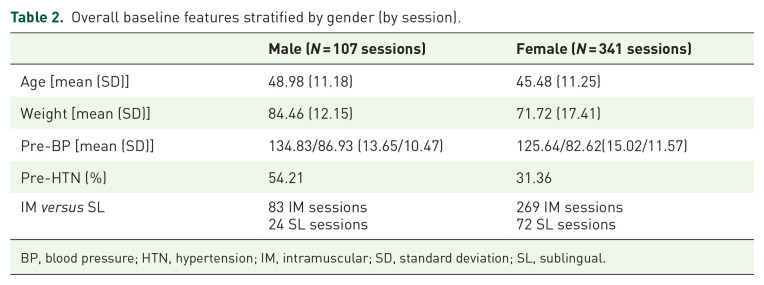 Safety and tolerability of intramuscular and sublingual ketamine for psychiatric treatment in the Roots To Thrive ketamine-assisted therapy program: a retrospective chart review.