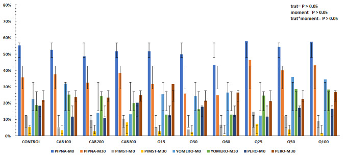 Impact of quercetin, carnosine, and ozone in the cryopreservation on Nellore (<i>Bos indicus</i>) semen.