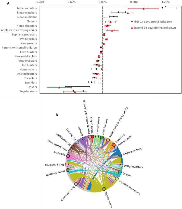 The shock, the coping, the resilience: smartphone application use reveals Covid-19 lockdown effects on human behaviors.