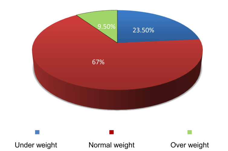 Serum Ferritin Levels and Other Associated Parameters with Diabetes Mellitus in Adult Patients Suffering from Beta Thalassemia Major.