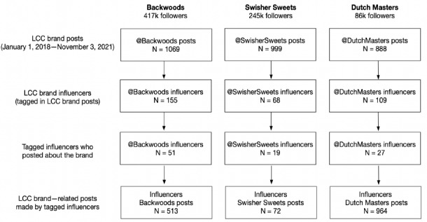 Compliance With the US Food and Drug Administration's Guidelines for Health Warning Labels and Engagement in Little Cigar and Cigarillo Content: Computer Vision Analysis of Instagram Posts.