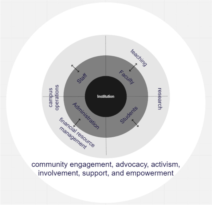 Climate justice in higher education: a proposed paradigm shift towards a transformative role for colleges and universities.