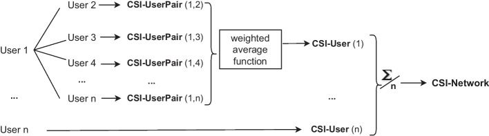 A combined synchronization index for evaluating collective action social media.