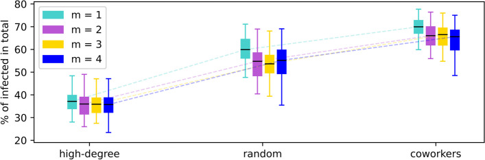 Overcoming vaccine hesitancy by multiplex social network targeting: an analysis of targeting algorithms and implications.