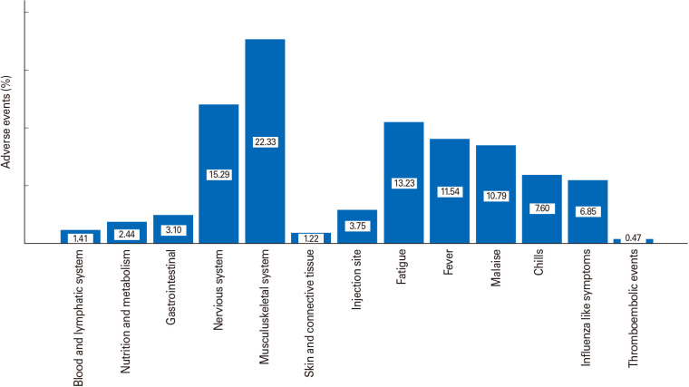 Adverse events following immunisation with the first dose of sputnik V among Iranian health care providers.