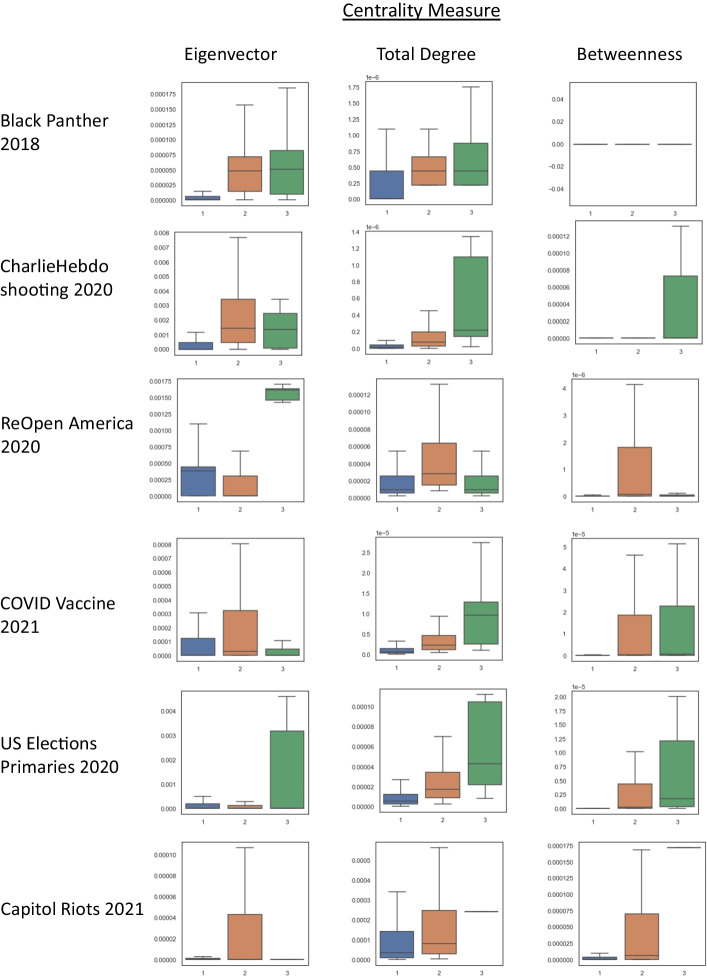 A combined synchronization index for evaluating collective action social media.