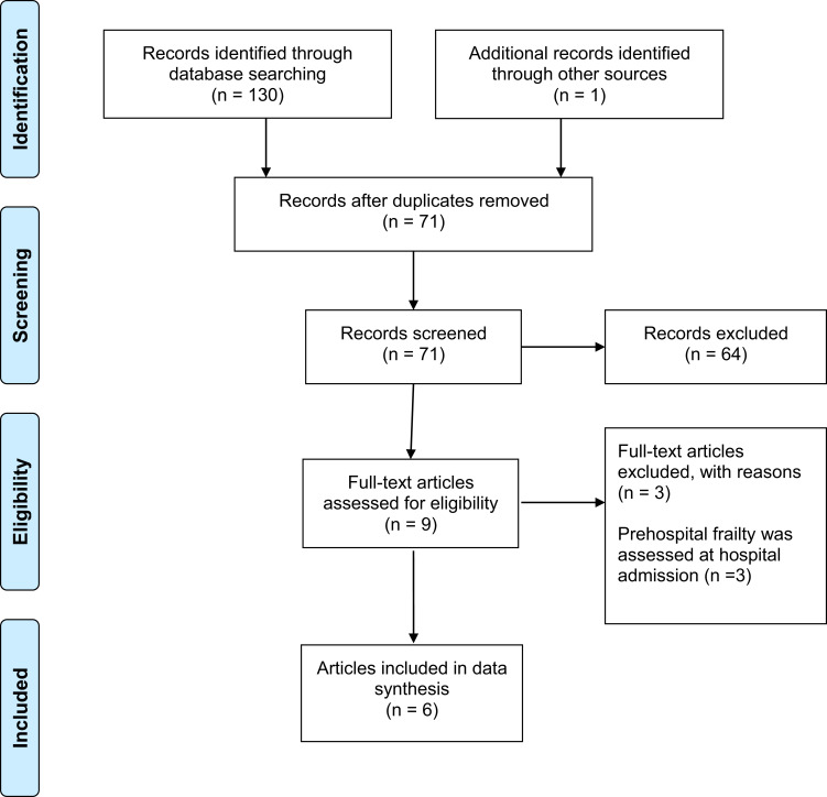 Frailty Identification in Prehospital Care: A Scoping Review of the Literature.