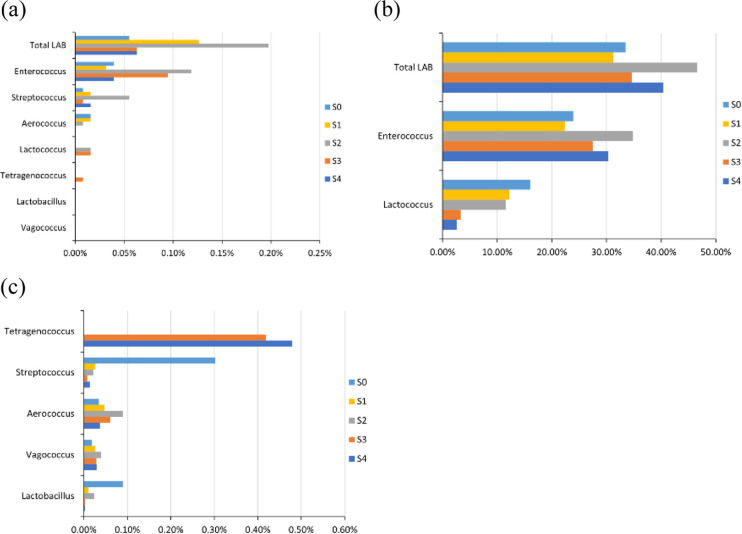 Deciphering microbial community dynamics along the fermentation course of soy sauce under different temperatures using metagenomic analysis.