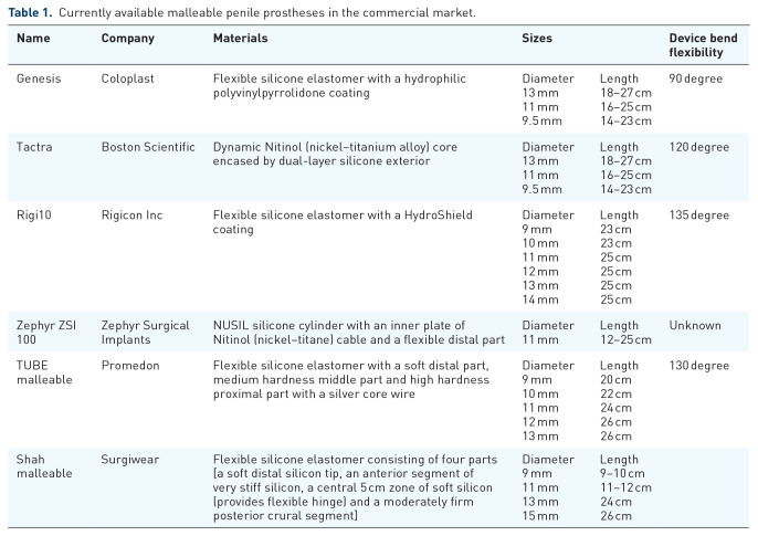 State-of-art review of current malleable penile prosthesis devices in the commercial market.