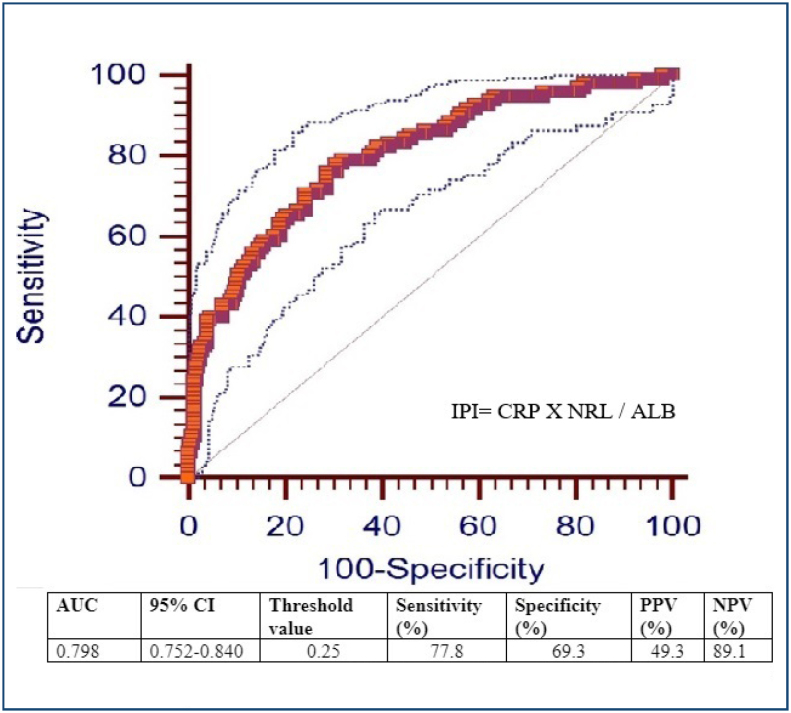 Inflammatory prognostic index predicts new-onset atrial fibrillation and mortality after on-pump coronary artery bypass grafting.