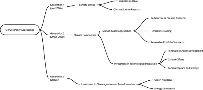 Climate justice in higher education: a proposed paradigm shift towards a transformative role for colleges and universities.