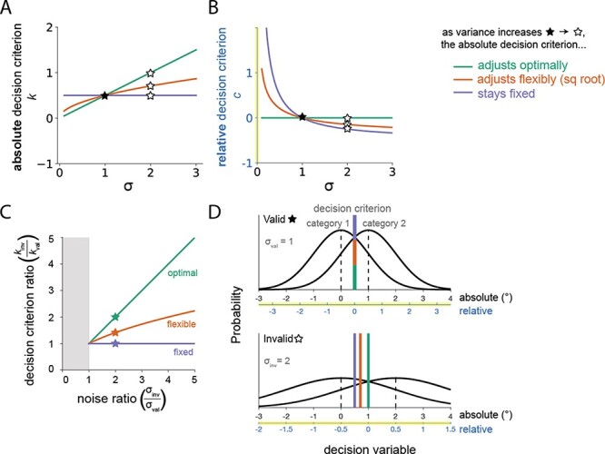 Challenging the fixed-criterion model of perceptual decision-making.