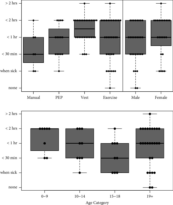 Patient and Caregiver Perceptions of Airway Clearance Methods Used for Cystic Fibrosis.