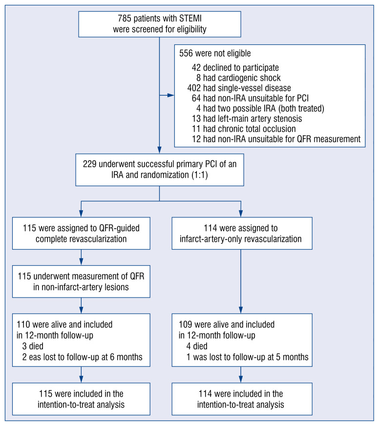 The efficacy and safety of quantitative flow ratio-guided complete revascularization in patients with ST-segment elevation myocardial infarction and multivessel disease: A pilot randomized controlled trial.