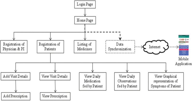 Development of Mobile Application-Based System for Improving Medication Adherence Among Cancer Patients Receiving Palliative Therapy.