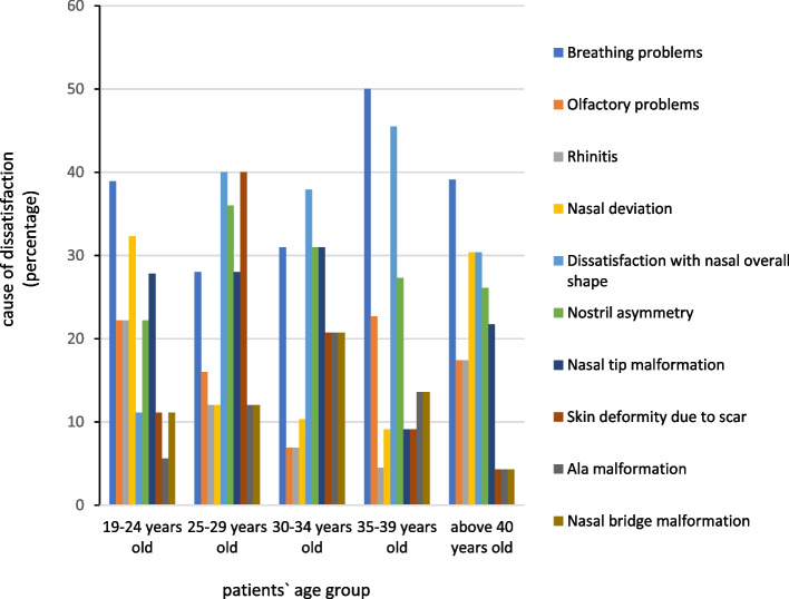 Patient dissatisfaction following rhinoplasty: a 10-year experience in Iran.