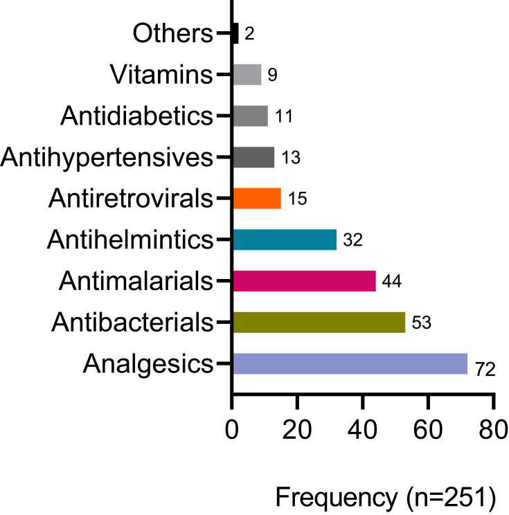 Prevalence and Determinants of Household Medication Storage During the COVID-19 Outbreak in Southwest Ethiopia.