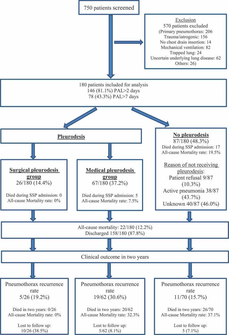 Prevalence, risk factors, and recurrence risk of persistent air leak in patients with secondary spontaneous pneumothorax.