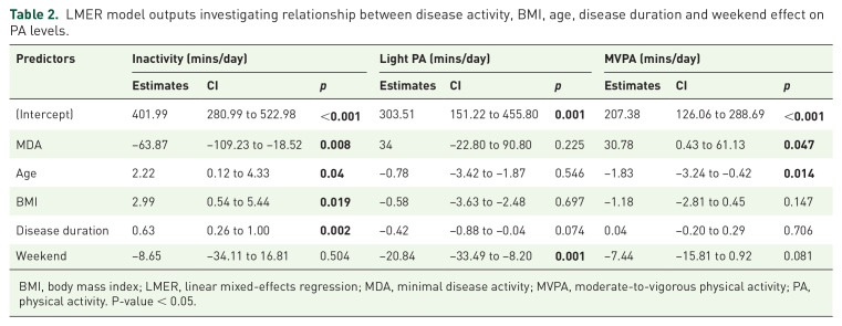 Actigraphy-derived physical activity levels and circadian rhythm parameters in patients with psoriatic arthritis: relationship with disease activity, mood, age and BMI.