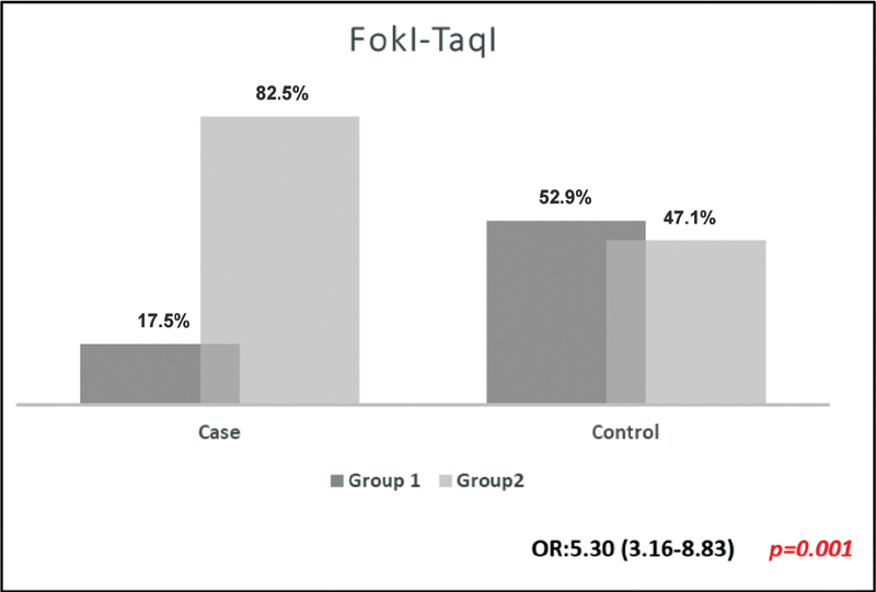 Strong Association between Vitamin D Receptor Gene and Severe Acute Respiratory Syndrome coronavirus 2 Infectious Variants.