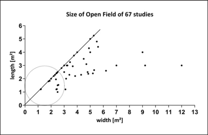 The Open Field Test as a Tool for Behaviour Analysis in Pigs: Recommendations for Set-Up Standardization - A Systematic Review.