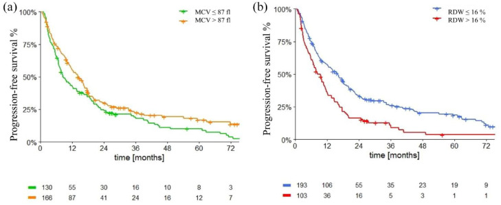 The role of mean corpuscular volume and red cell distribution width in patients with metastatic renal cell carcinoma treated with tyrosine kinase inhibitors: the MARECAP retrospective study.