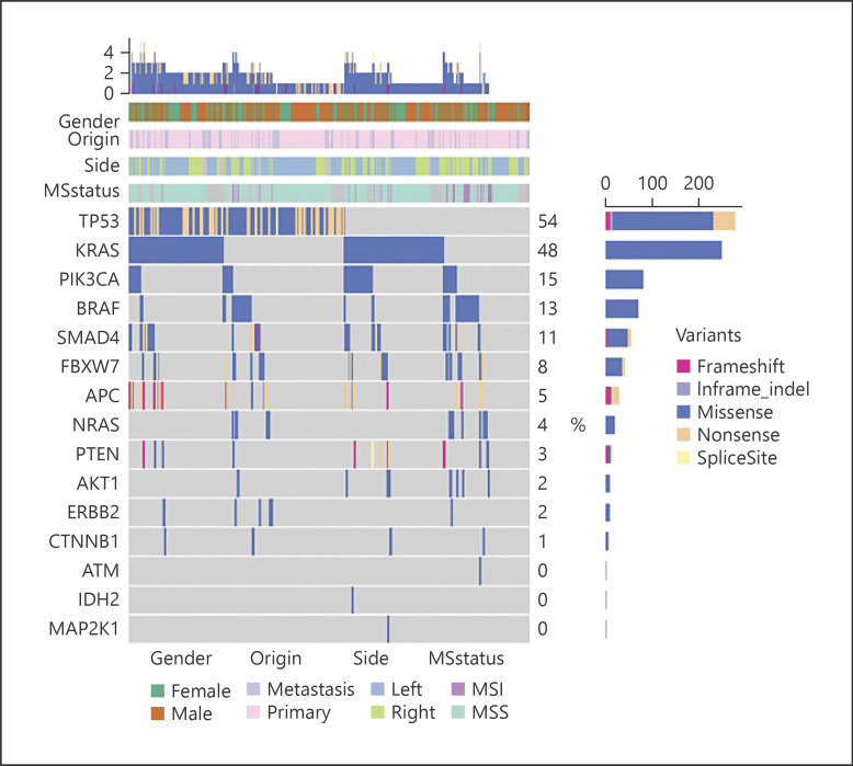 Prevalence of Molecular Alterations in a Swiss Cohort of 512 Colorectal Carcinoma Patients by Targeted Next-Generation Sequencing Analysis in Routine Diagnostics.