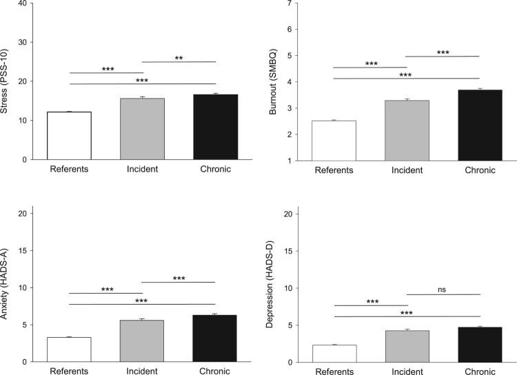 Stress, mental ill-health and functional somatic syndromes in incident and chronic sleep disturbance in a general adult population.