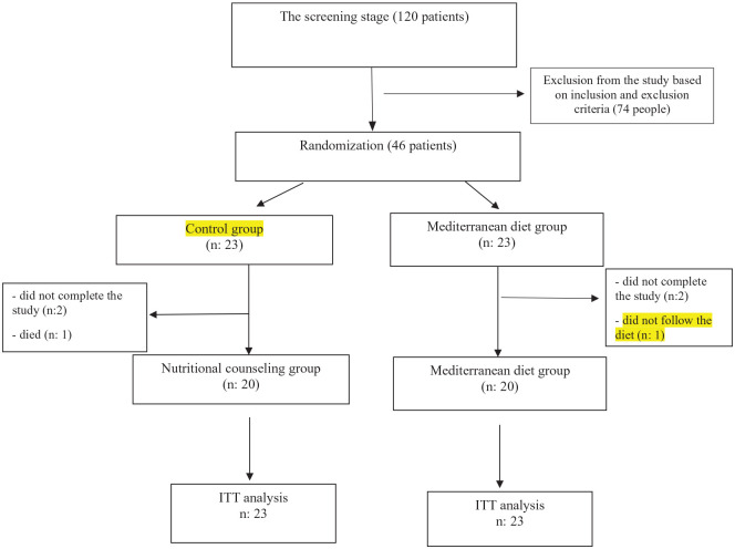 The Effect of Mediterranean Diet on Body Composition, Inflammatory Factors, and Nutritional Status in Patients with Cachexia Induced by Colorectal Cancer: A Randomized Clinical Trial.