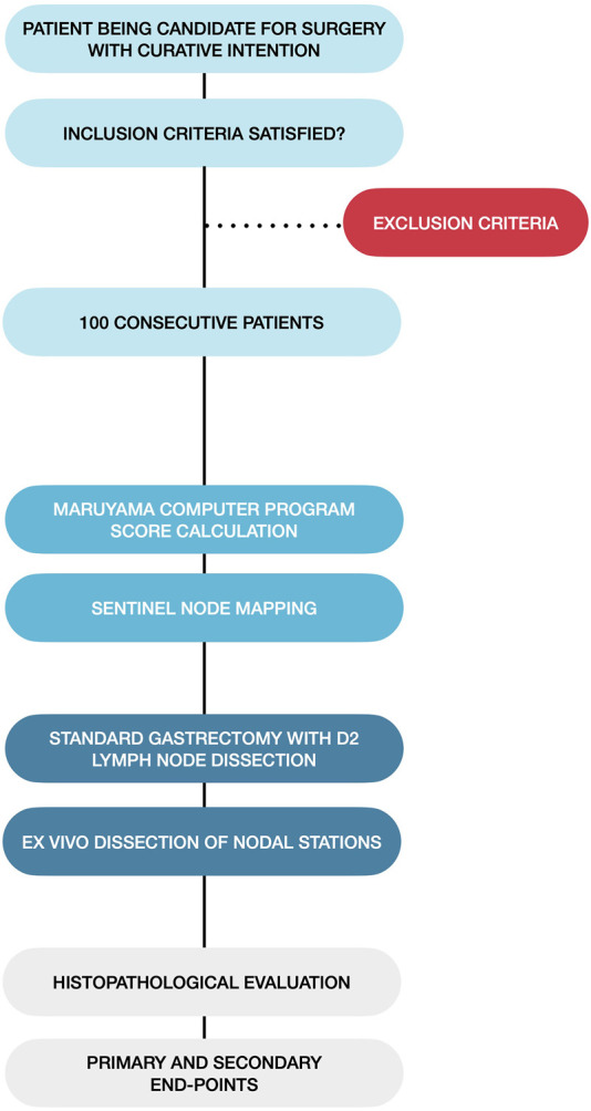 A combined approach for individualized lymphadenectomy in gastric cancer patients.