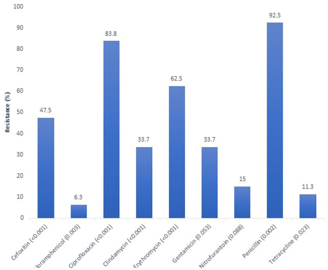 Genotypically Confirmed Vancomycin-Resistant <i>Staphylococcus aureus</i> With <i>vanB</i> Gene Among Clinical Isolates in Kathmandu.