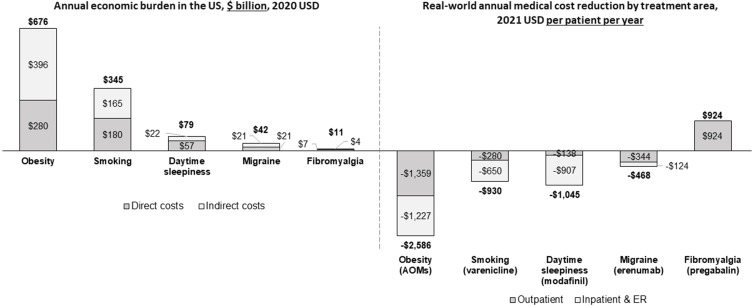 The Relative Value of Anti-Obesity Medications Compared to Similar Therapies.