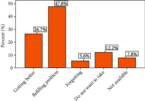 Medication Nonadherence and Associated Factors among Heart Failure Patients at University of Gondar Comprehensive Specialized Hospital, Northwest Ethiopia.