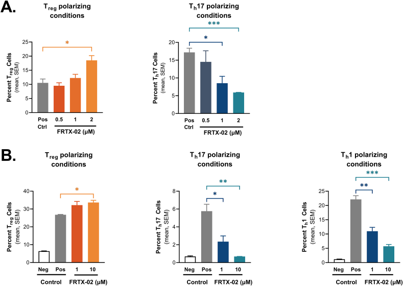 FRTX-02, a selective and potent inhibitor of DYRK1A, modulates inflammatory pathways in mouse models of psoriasis and atopic dermatitis