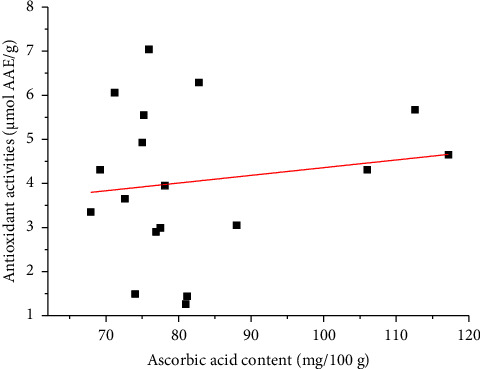 Ascorbic Acid Content and Antioxidant Activities of White and Brown Teff [<i>Eragrostic tef</i> (Zucc.)Trotter] Grains and Injera.