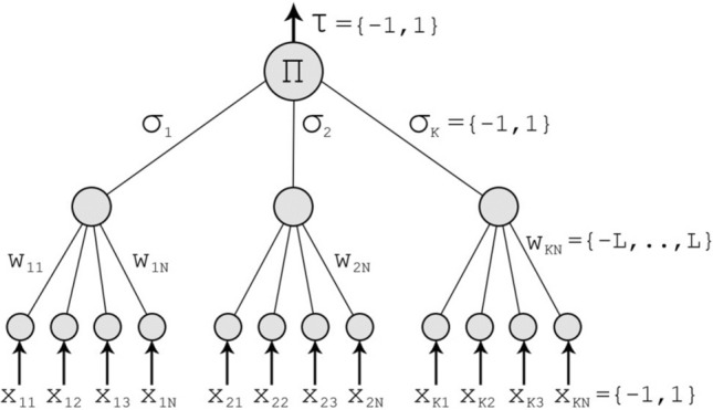 State-of-the-art session key generation on priority-based adaptive neural machine (PANM) in telemedicine.