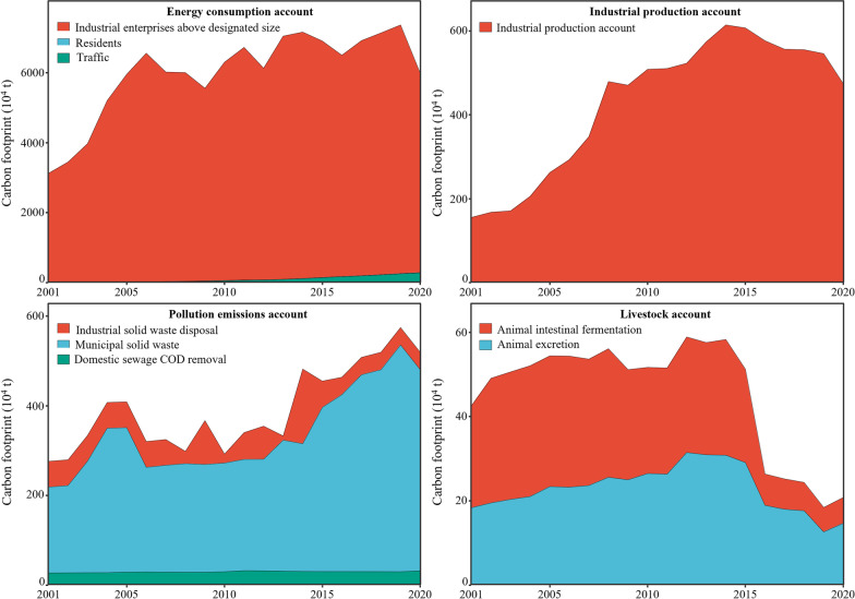 Decoupling effect and driving factors of carbon footprint in megacity Wuhan, Central China.