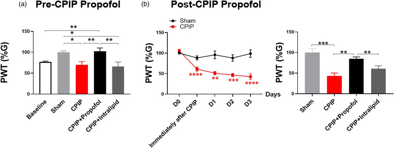 Sub-anaesthetic dose of propofol attenuates mechanical allodynia in chronic post-ischaemic pain <i>via</i> regulation of PTEN/PI3K/IL-6 signalling.