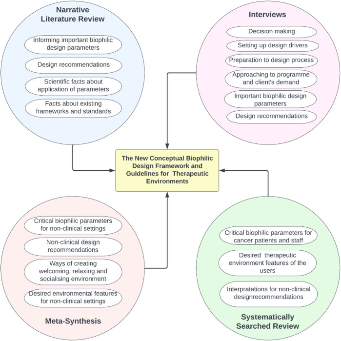 Human-centred health-care environments: a new framework for biophilic design.