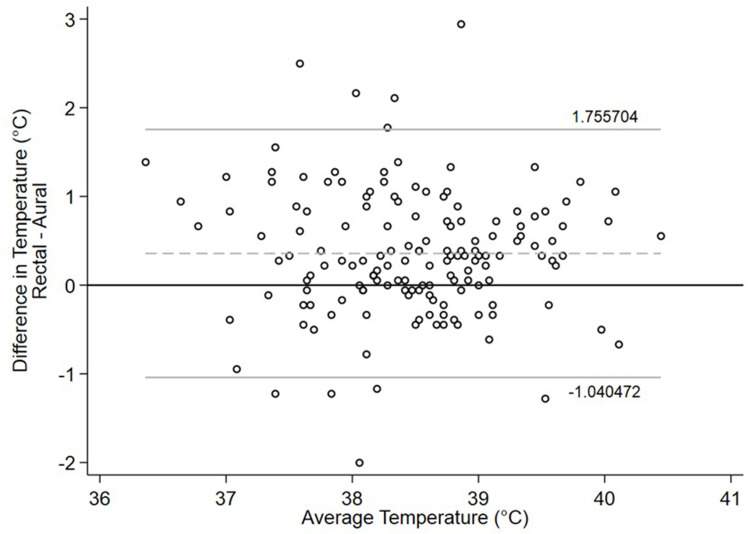 Comparison of Aural and Rectal Temperature in Dogs Presenting to an Emergency Room.