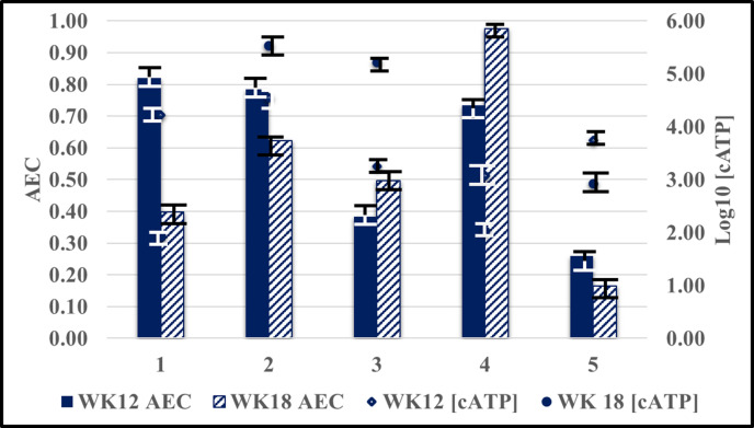 The relationship between microbial community vitality and ATP bioburden in bottom waters under fuel microcosms.