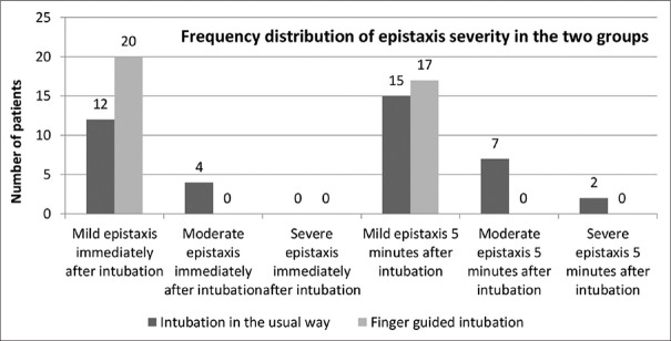 Comparison of Success Rate and Safety of Nasotracheal Intubation by Conventional and Finger-Guided Method in Patients Undergoing Maxillofacial Surgery.