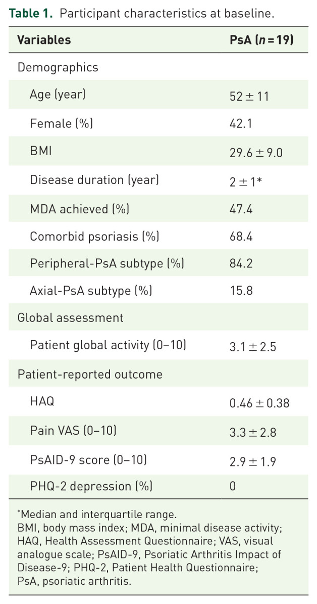 Actigraphy-derived physical activity levels and circadian rhythm parameters in patients with psoriatic arthritis: relationship with disease activity, mood, age and BMI.