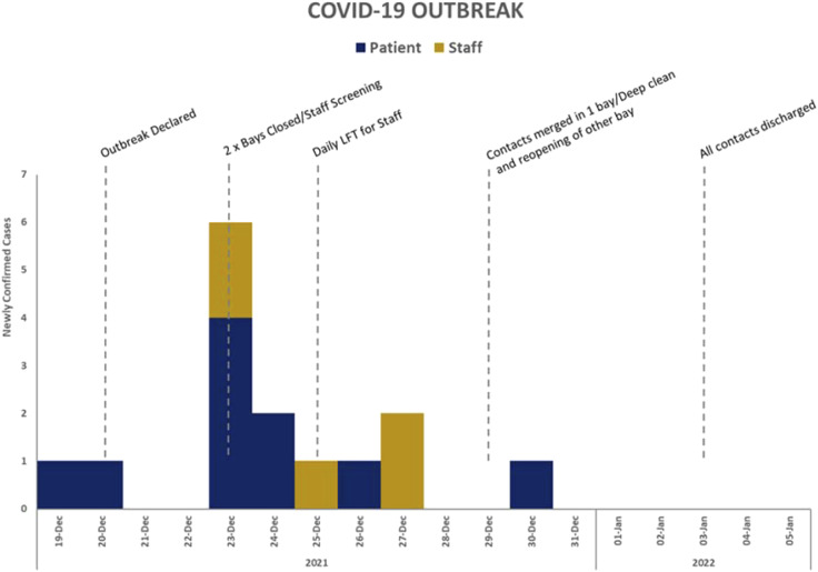 Implementation of the infection control estimate: A case study on the use of a newly developed digital tool for outbreak management in the acute setting.