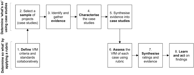 Cost-Benefit Analysis (CBA) or the Highway? An Alternative Road to Investigating the Value for Money of International Development Research.