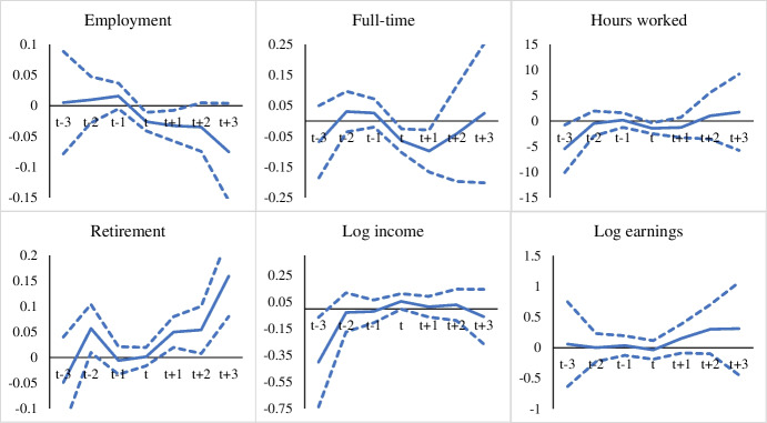 Health shocks and spousal labor supply: an international perspective.