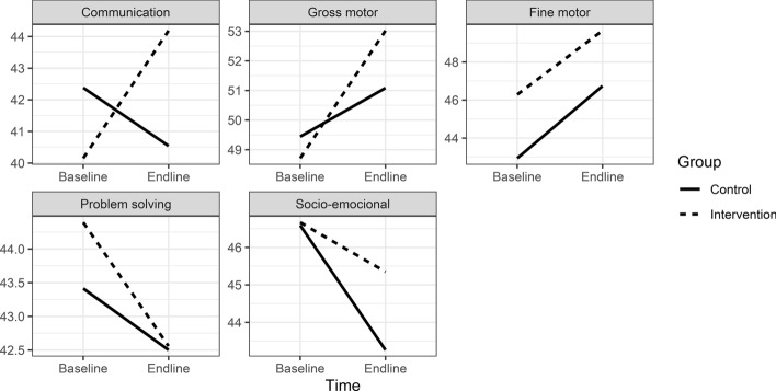 Effects of an Online Play-Based Parenting Program on Child Development and the Quality of Caregiver-Child Interaction: A Randomized Controlled Trial.