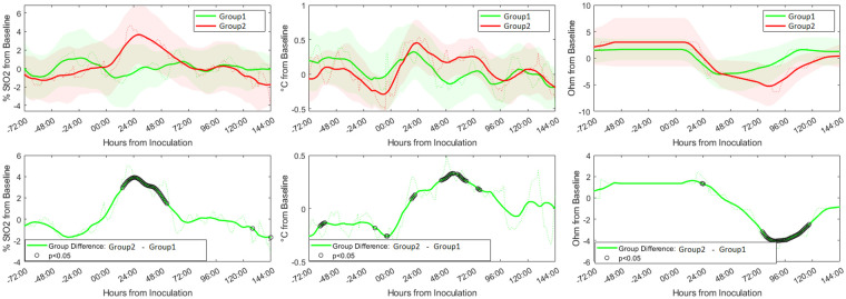 The detection and prediction of surgical site infections using multi-modal sensors and machine learning: Results in an animal model.