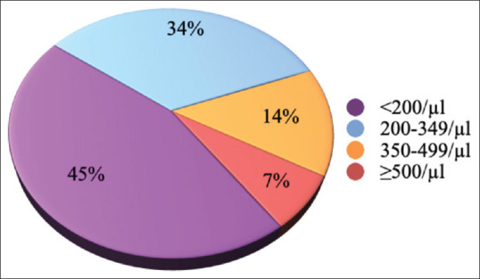 Proportion of syphilis and hepatitis B and C virus infections among the Integrated Counselling and Testing Centre attendees of a tertiary care hospital.